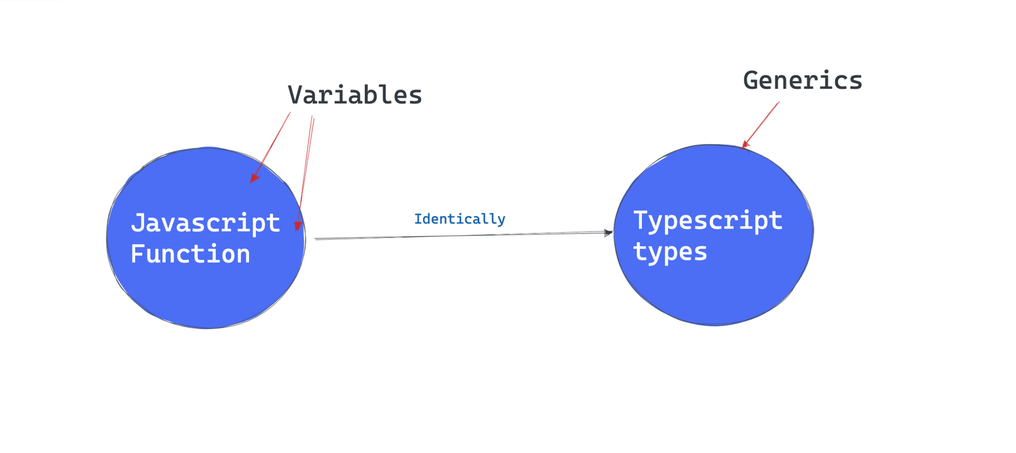 Javascript variables and Typescript generics
