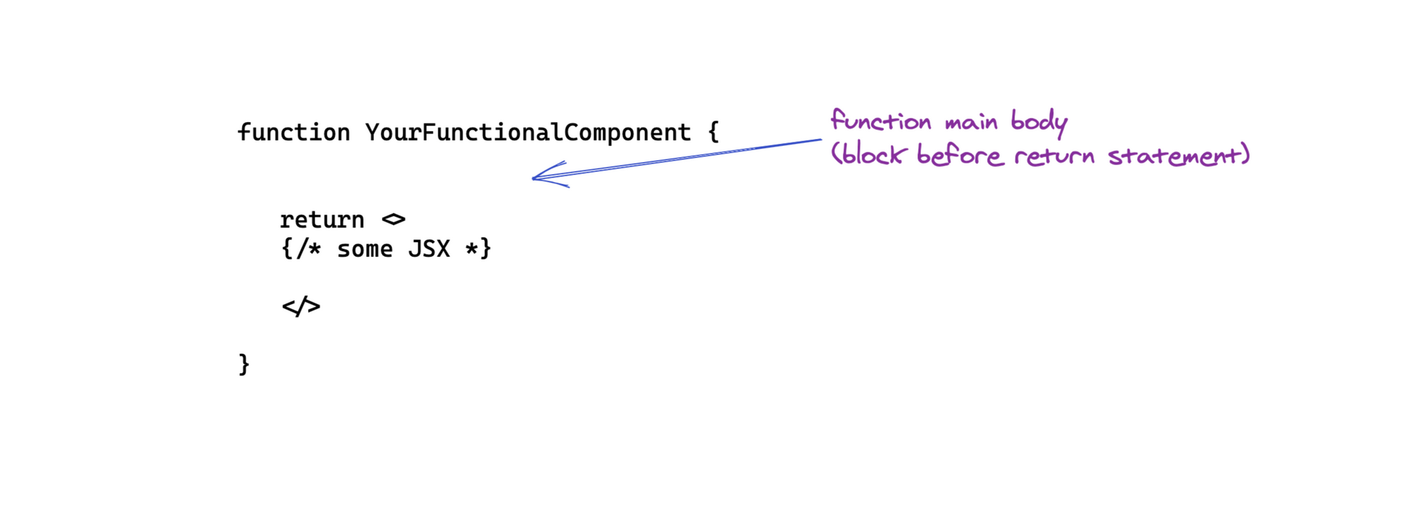 Function main body refers to the block before the function return statement. 