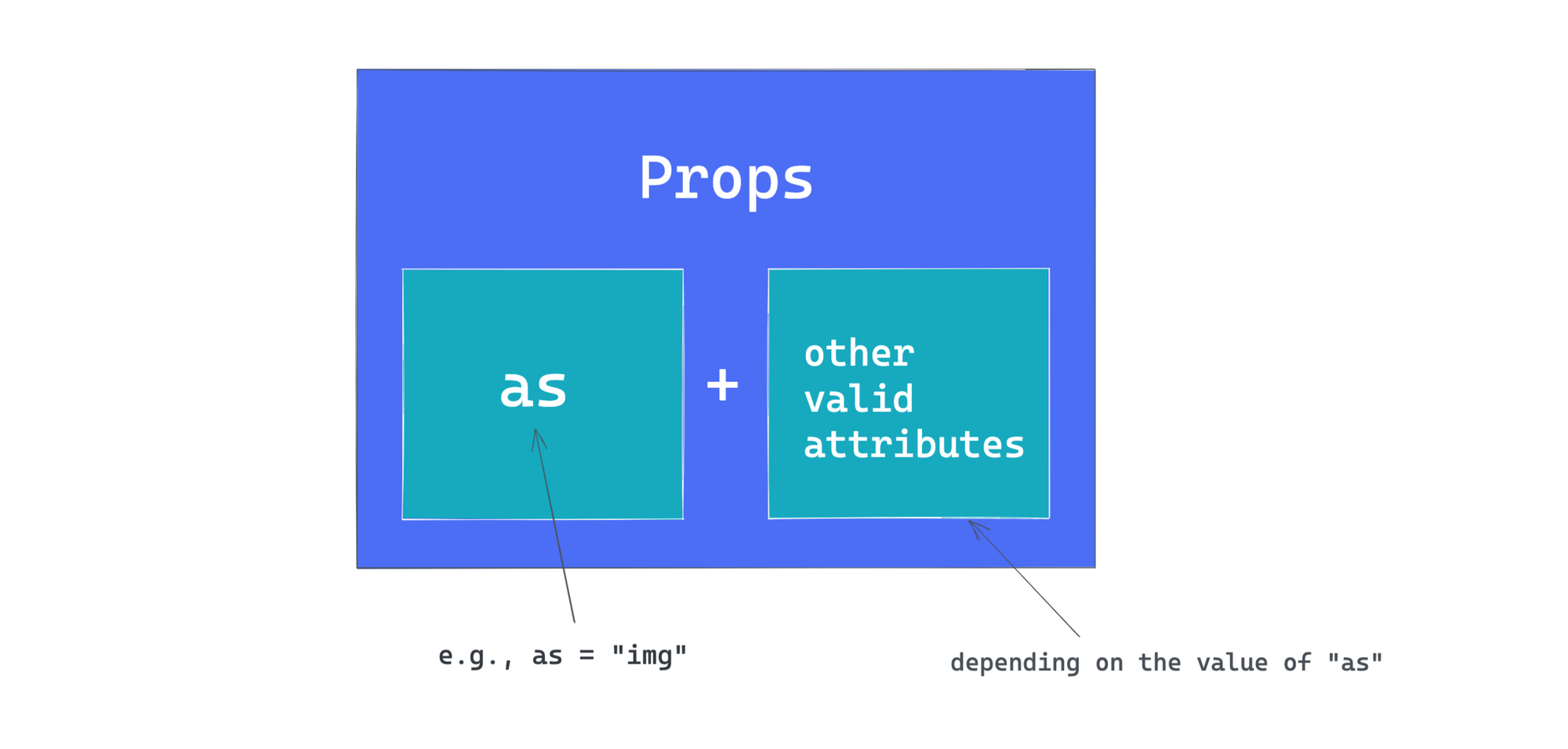 The 'as' prop and other valid props based on 'as'