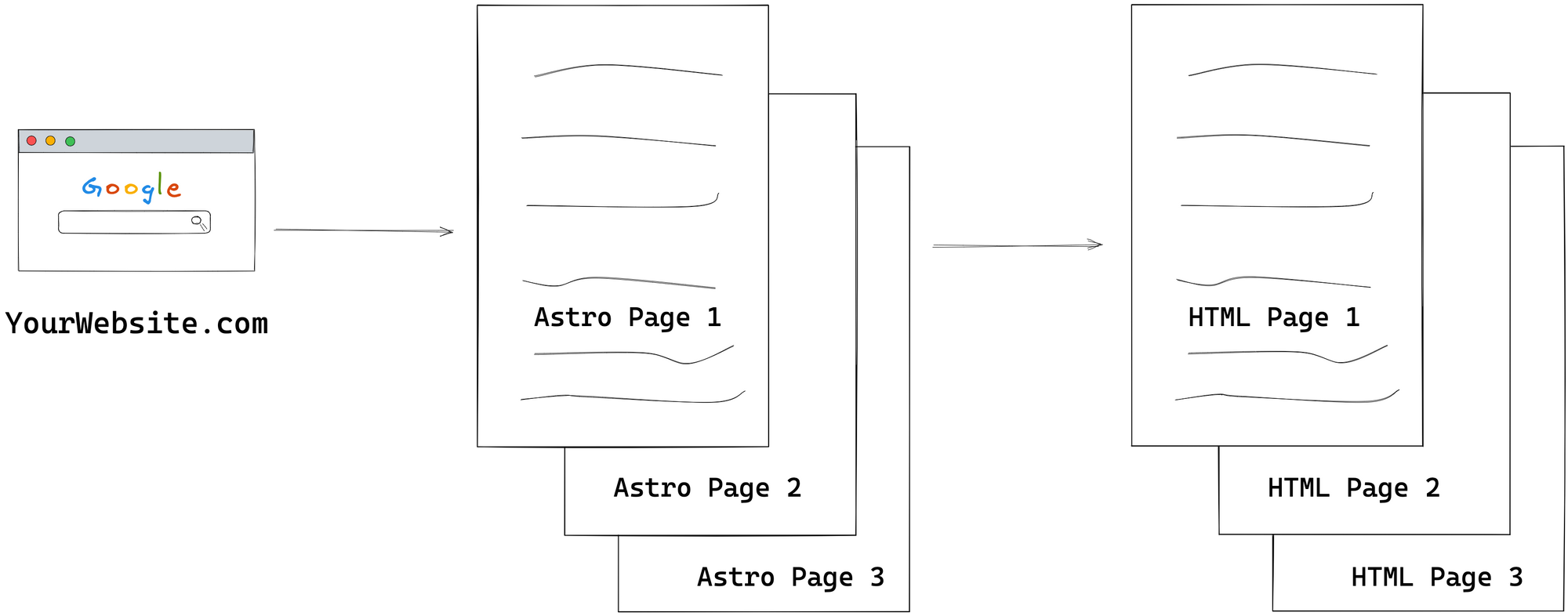 A website made of Astro pages.