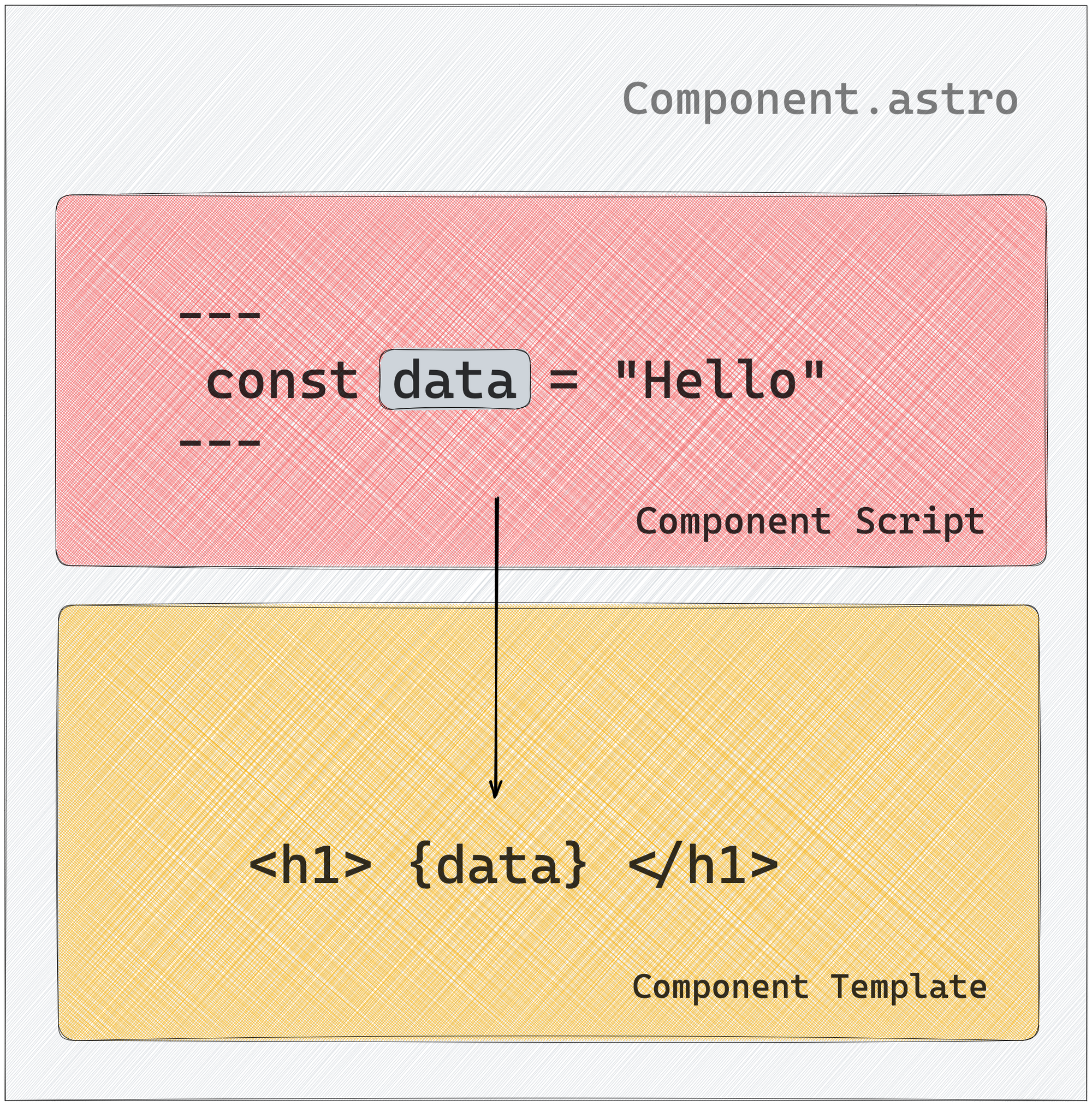 Consuming variables in the component template section