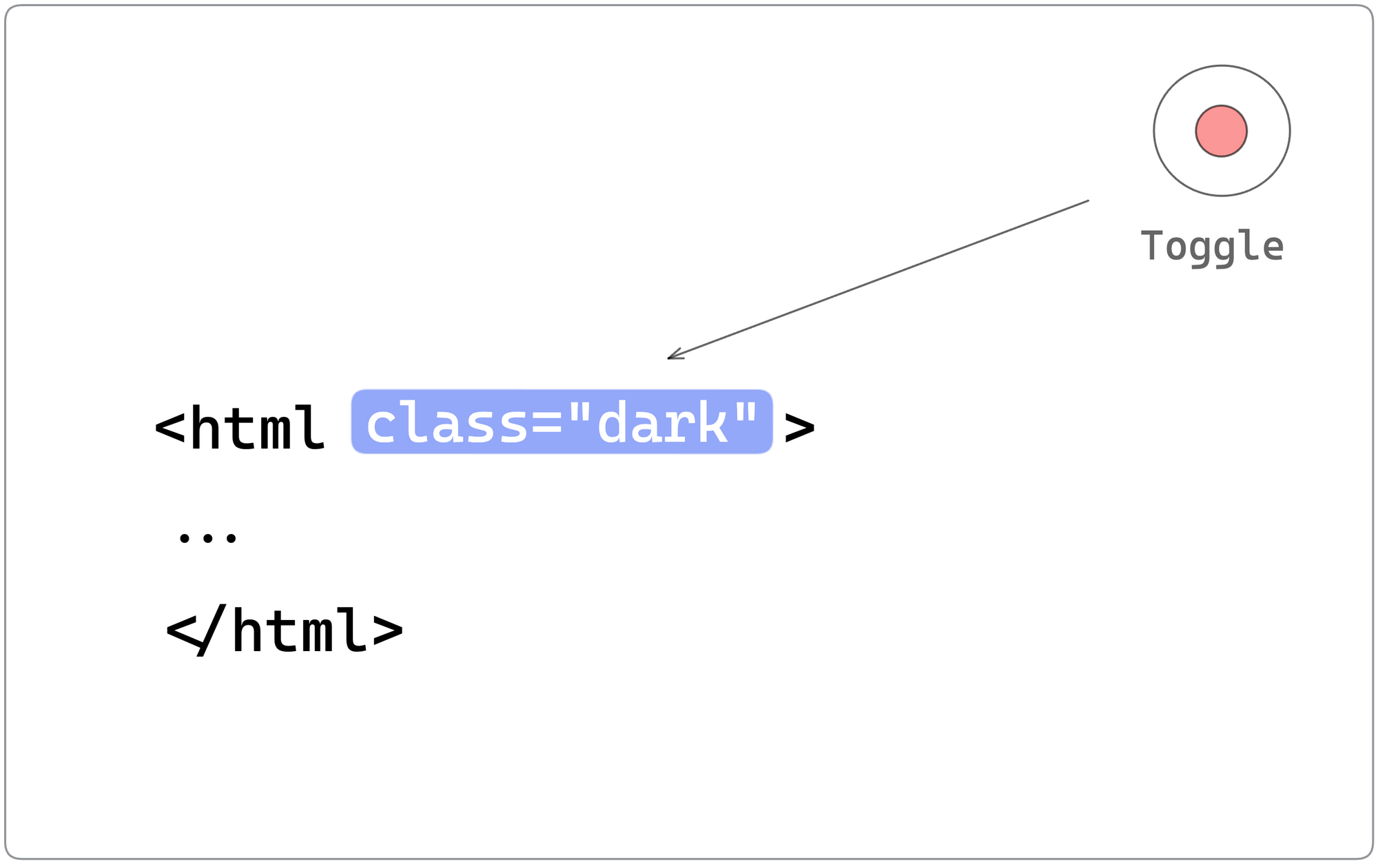 Adding a new “dark” class on toggle.