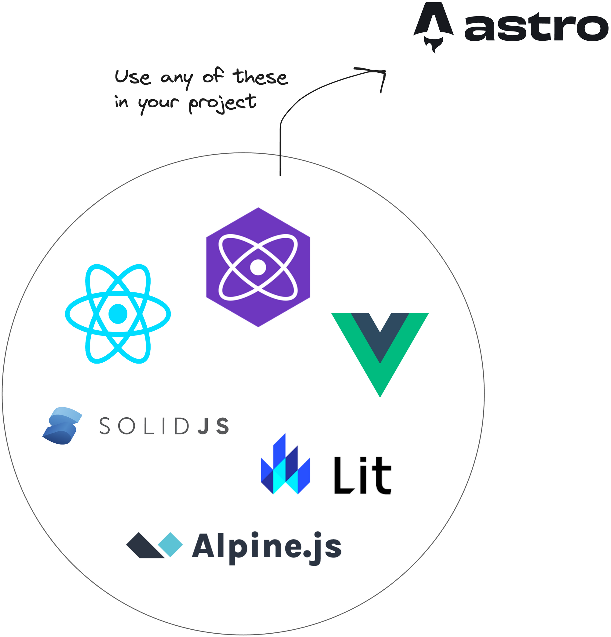 Leveraging framework components in Astro.
