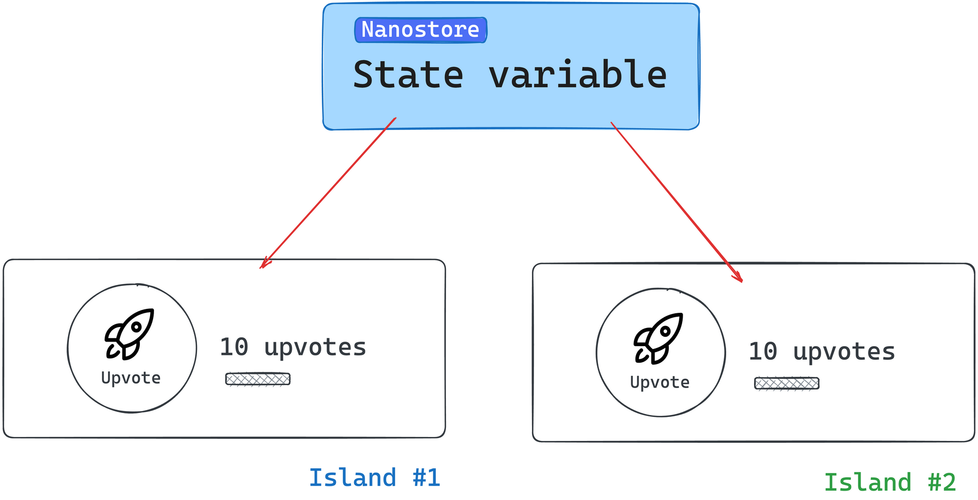 Propagating state variables from nanostore.