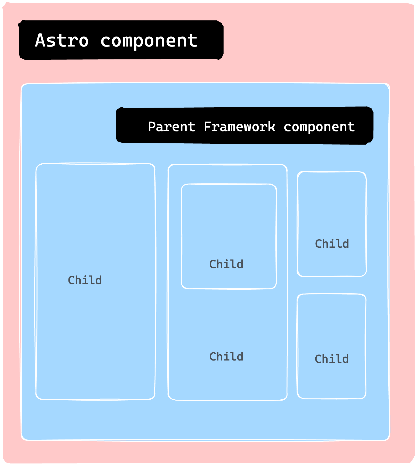 Nesting multiple child components to make a more significant application.