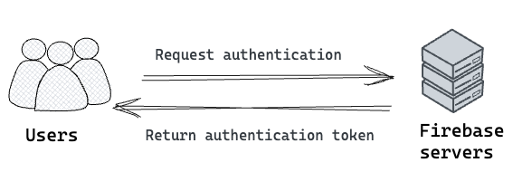 Simplified authentication process.