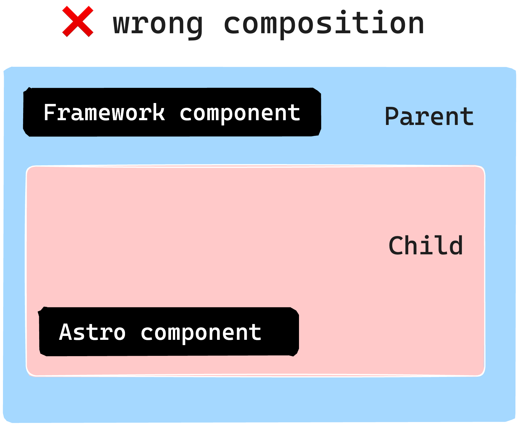 Do not render an Astro component as a framework component child without a <slot>.