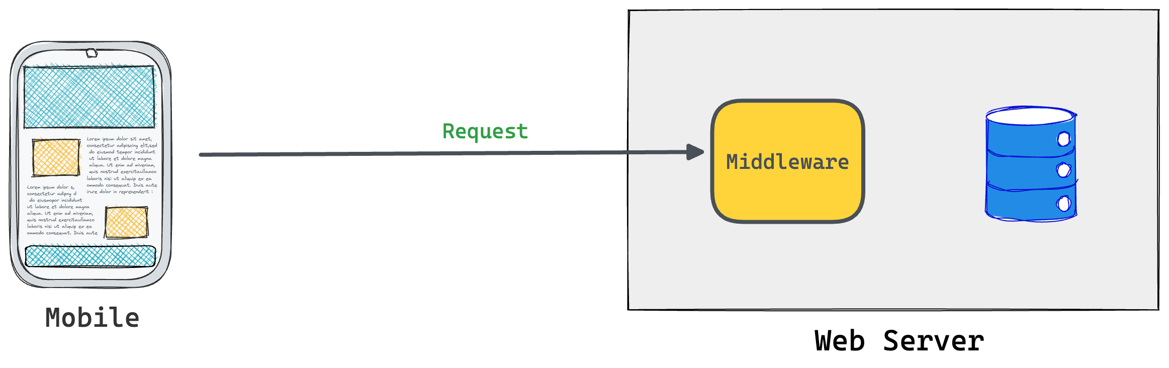 The middleware intercepts the client request