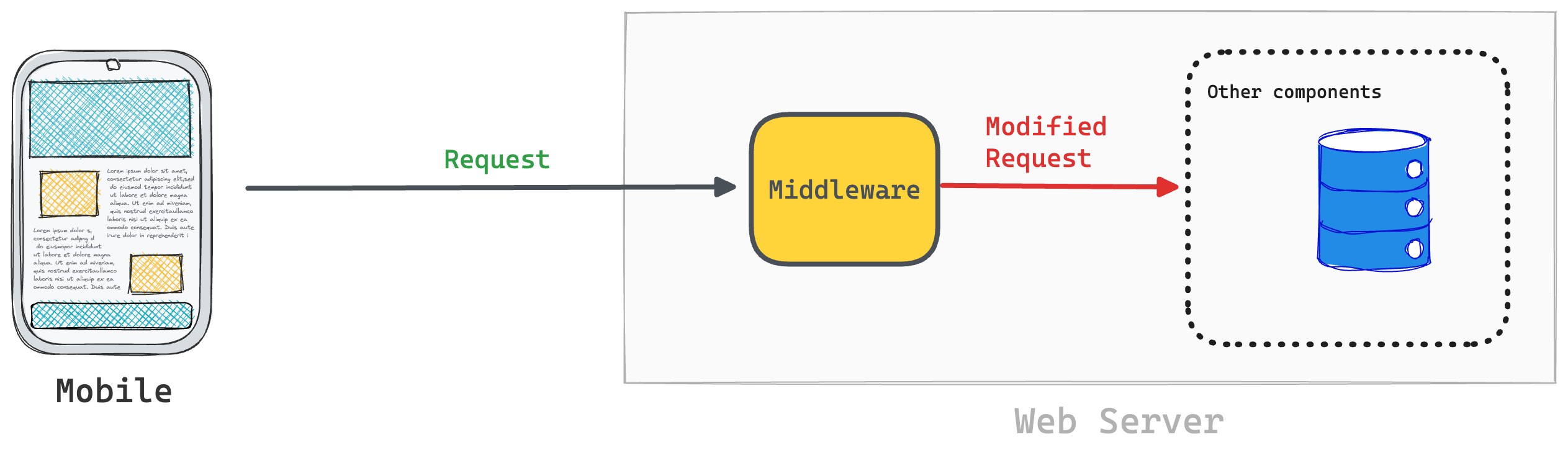 A middleware can modify the client request