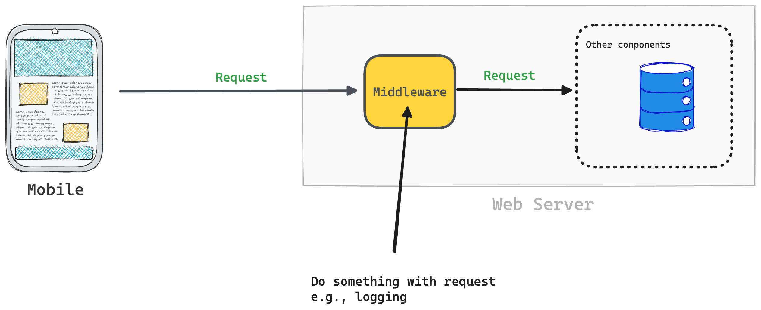 A middleware can inject new behaviour