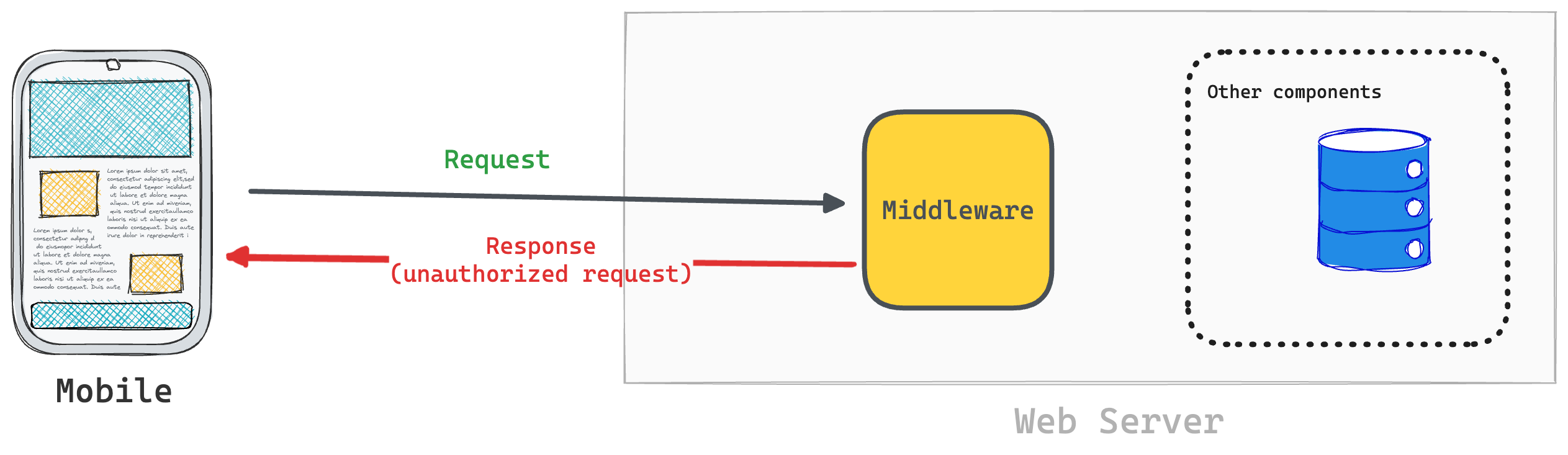 A middleware can respond directly to a client request