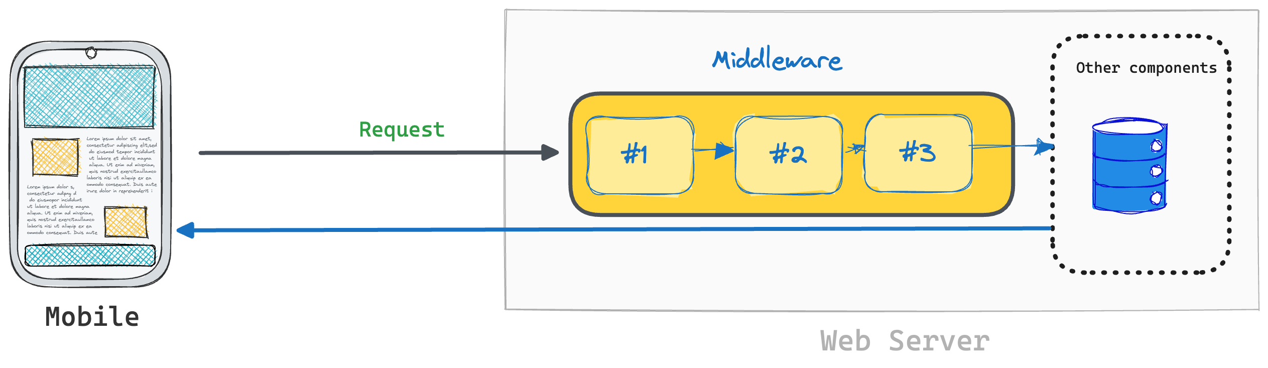 Working with Astro's middleware