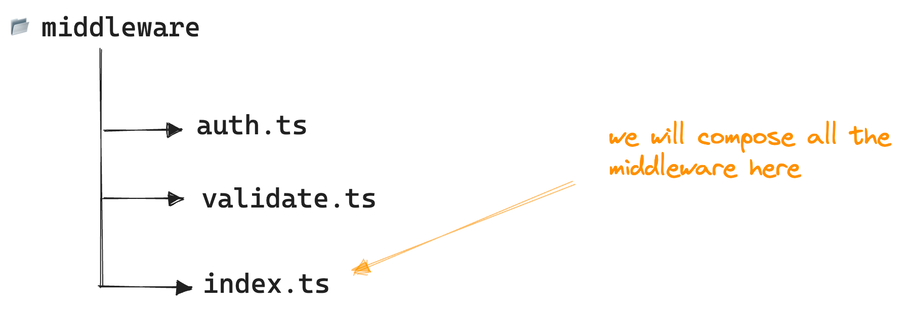 The directory structure for multiple middleware 