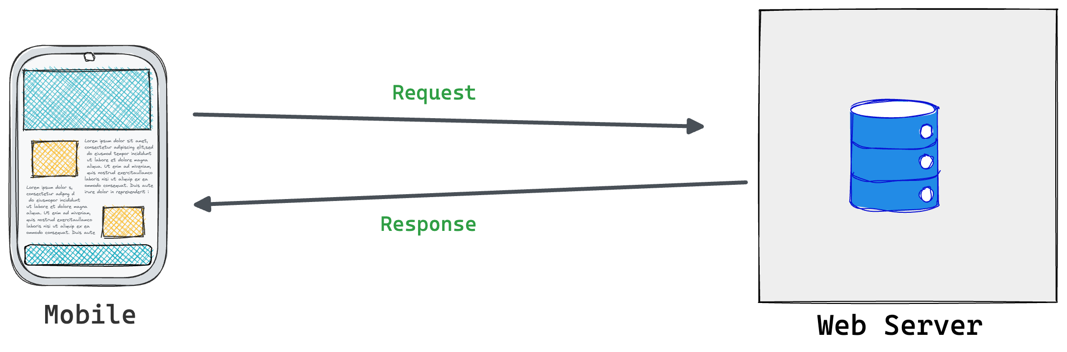 A basic request-response cycle